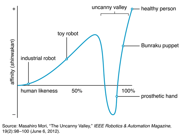 Graph showing the Uncanny Valley
